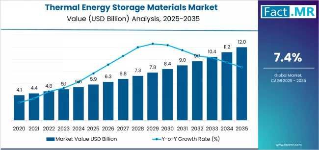 Global and European Thermal Energy Storage Materials Market Outlook 2025–2035
