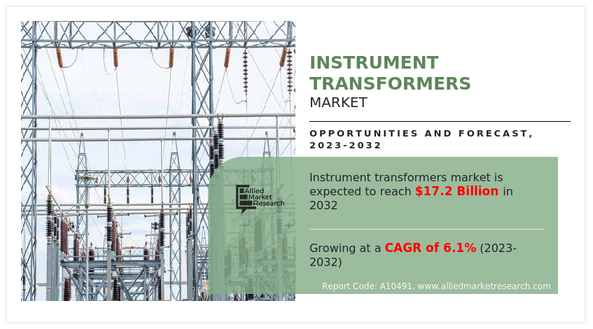 Instrument Transformers Market Set to Grow at 6.1% CAGR Through 2032