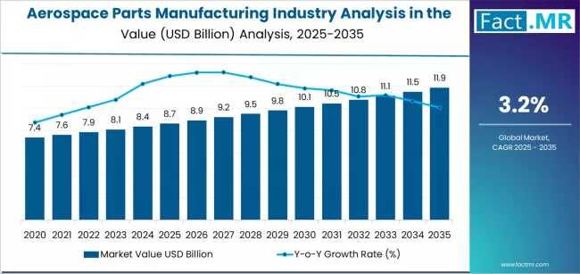 Global and European Aerospace Parts Manufacturing Market Outlook 2025–2035