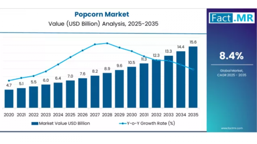Popcorn - Top Global Industry Trends in 2026
