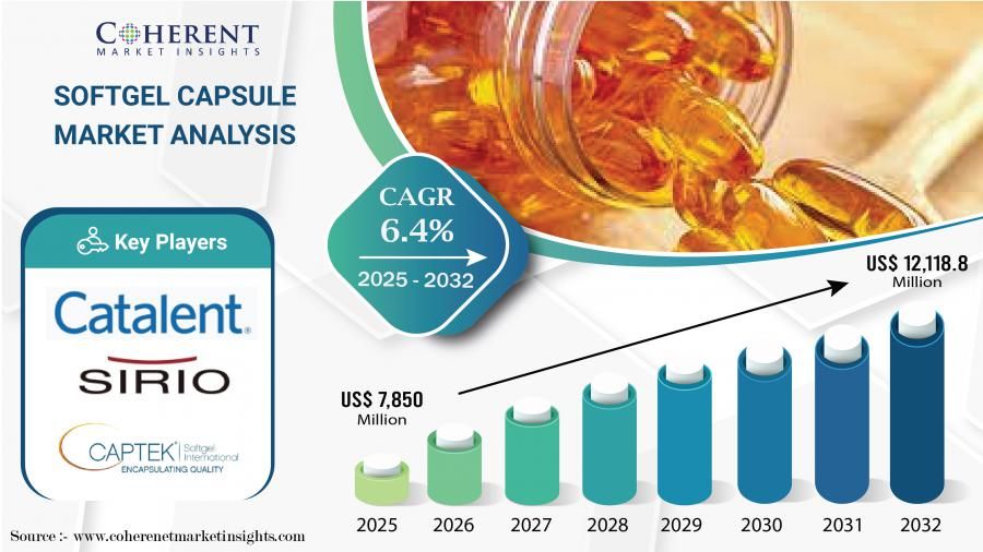 Softgel Capsules Market to Hit USD 12,118.8 Million by 2032, Driven by Growing Chronic Disease Burden