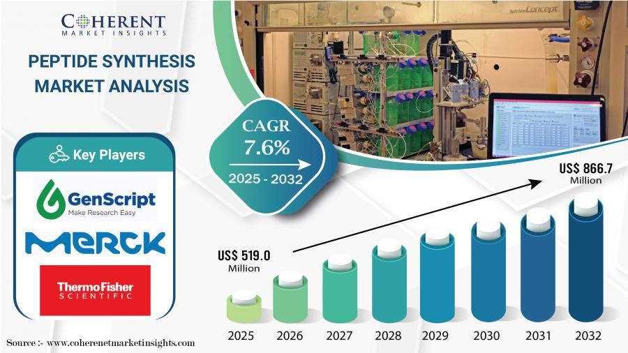 Peptide Synthesis Market Set to Witness Significant Growth by 2025-2032 | GenScript Biotech Corporation, Merck KGaA