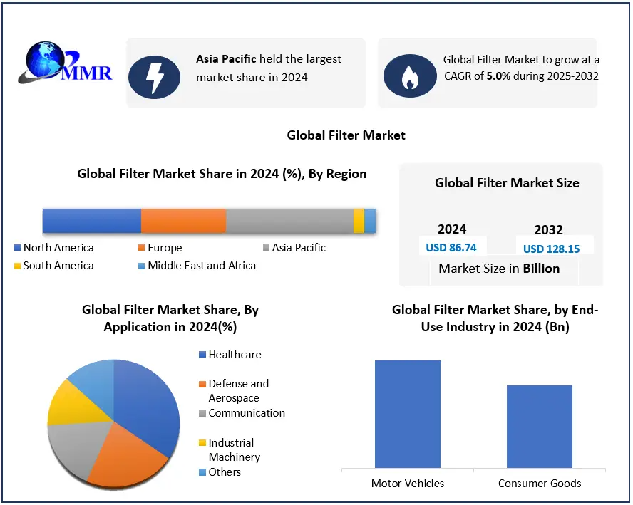 Filter Market Size to Reach USD 128.15 Billion by 2032 | Share, Trends, Forecast, Demand Growth & Competitive Analysis