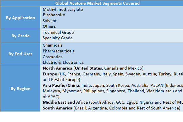 Acetone Market to Reach USD 12.19 Billion by 2032 | Market Size, Share, Trends, Forecast, Demand & Competitive Analysis