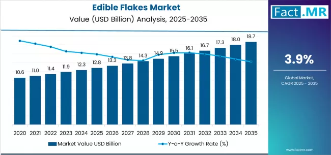 Edible Flakes - Top Global Industry Trends in 2026
