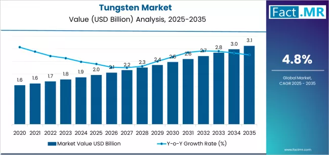 Global and European Tungsten Market Outlook 2025–2035