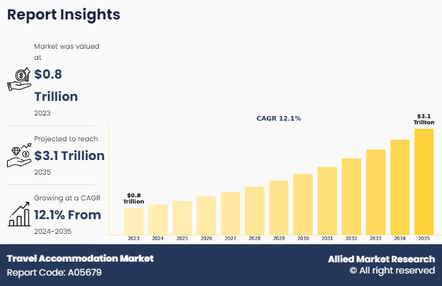 Travel Accommodation Market Navigating Business with CAGR of 12.1% with Revenue of $3144.7 billion by 2035