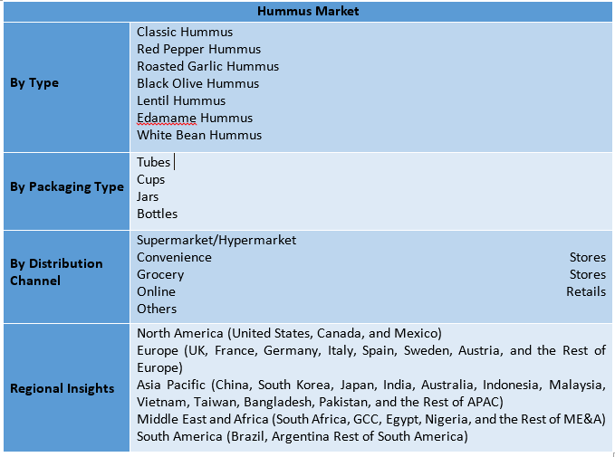 Hummus Market Size, Forecast & Rising Vegan Demand and Mediterranean Cuisine Adoption Drive Market Growth (2025–2032)
