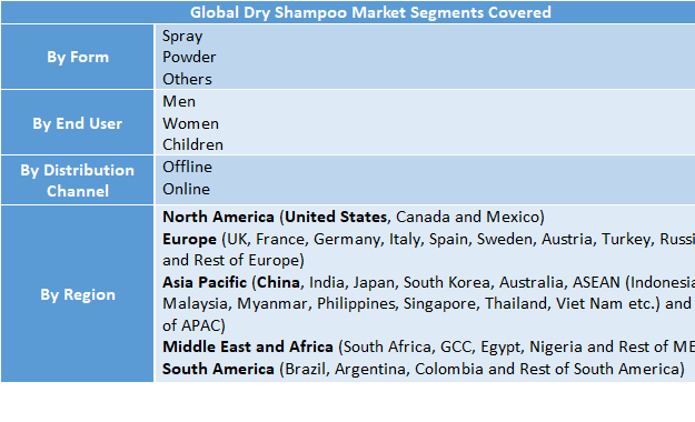 Dry Shampoo Market Size to Reach USD 10.70 Billion by 2032: Share, Trends, Demand, Forecast and Competitive Analysis