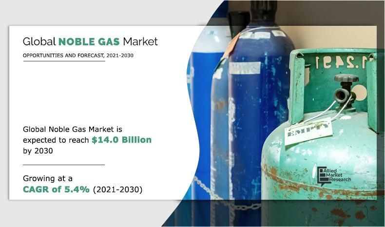 Noble Gas Market Resets Expectations, May See Boost in Revenue Cycle