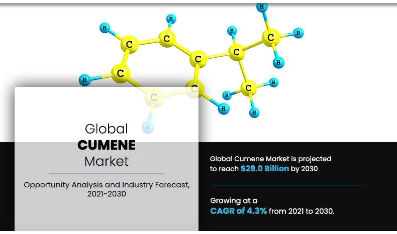 Cumene Market Gaining Momentum with Positive External Factors