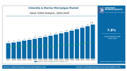 Chlorella and Marine Microalgae Market to Hit $26.5 Billion by 2033, Says Strategic Revenue Insights
