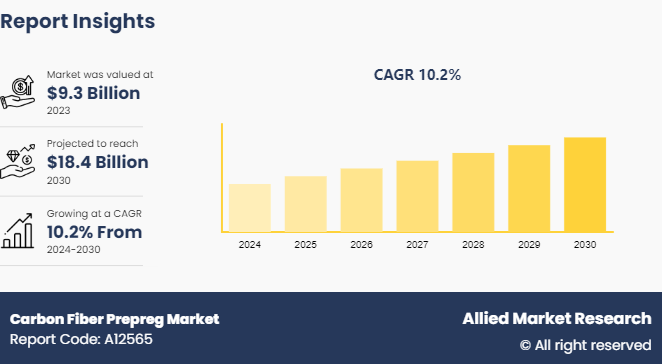 [ CAGR of 10.2%] Carbon Fiber Prepreg Market: Strategic Insights and Investment Opportunities, 2030