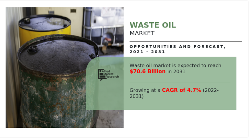 Waste Oil Market: Rising Demand, Strong Industrial Recovery & Growing Recycling Innovations