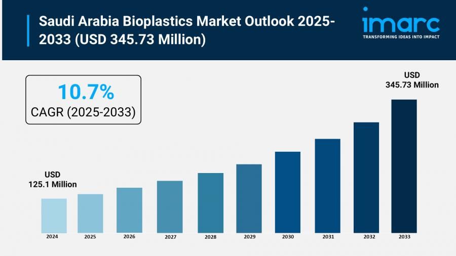 Saudi Arabia Bioplastics Market Predicted to Exceed USD 345.73 Million by 2033, Rising At A CAGR Of 10.7%