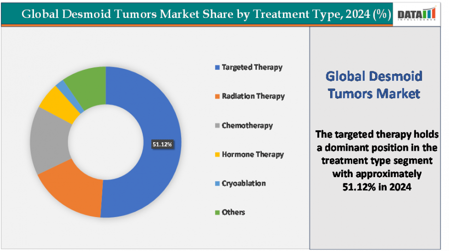 Desmoid Tumors Market to Reach USD$ 3.05 Billion by 2033 | (5.6% CAGR)