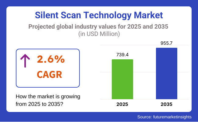 Global and European Silent Scan Technology Market Outlook 2025–2035