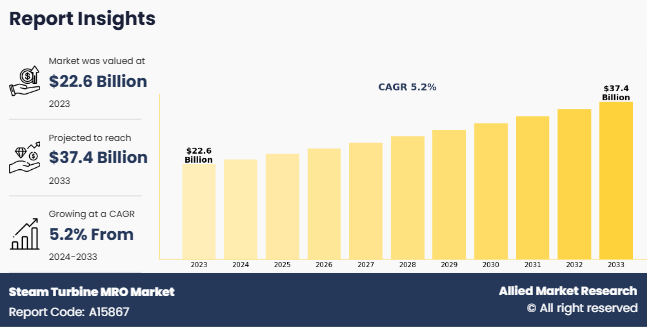Steam Turbine MRO Market Set to Grow at 5.2% CAGR Through 2033