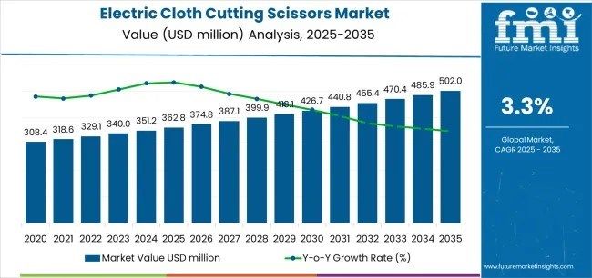 Global and European Electric Cloth Cutting Scissors Market Outlook 2025–2035