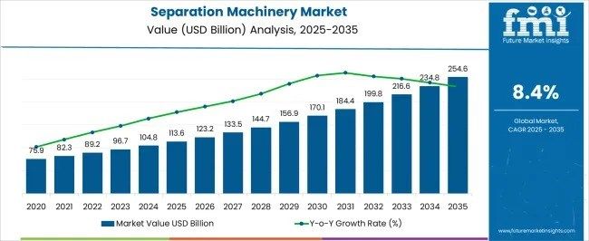 Global and European Separation Machinery Market Outlook 2025–2035: Strong Growth Driven by Automation & Sustainability