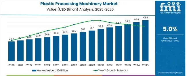 Global & Regional Plastic Processing Machinery Market Outlook 2025–2035: Growth Strengthens Across Manufacturing