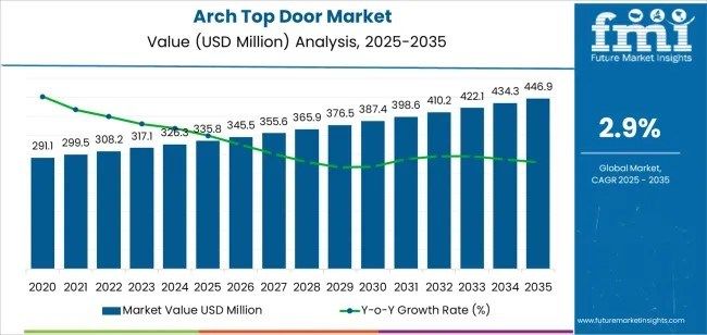 Global and European Arch Top Door Market Outlook 2025–2035
