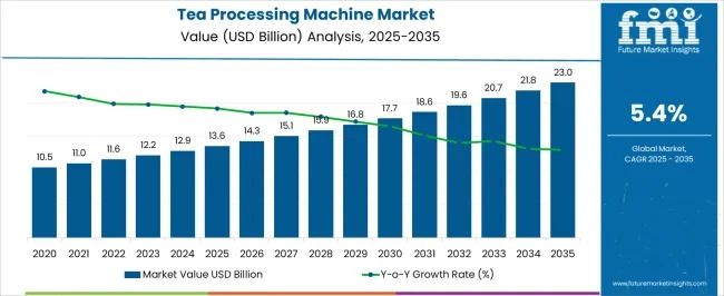 Tea Processing Machine Market Outlook 2025–2035: Accelerating Growth Driven by Automation & Premium Tea Demand
