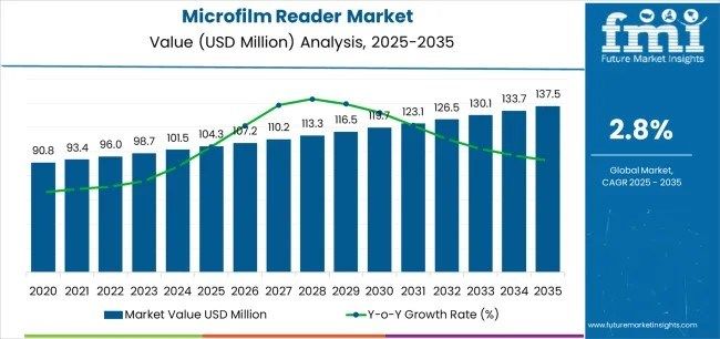 Global and European Microfilm Reader Market Outlook 2025–2035