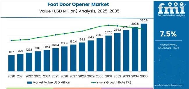 Global and European Foot Door Opener Market Outlook 2025–2035