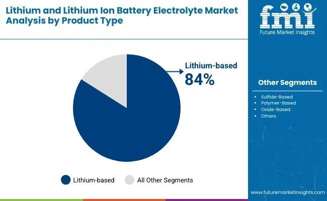 Global and European Lithium and Lithium Ion Battery Electrolyte Market Outlook 2025–2035