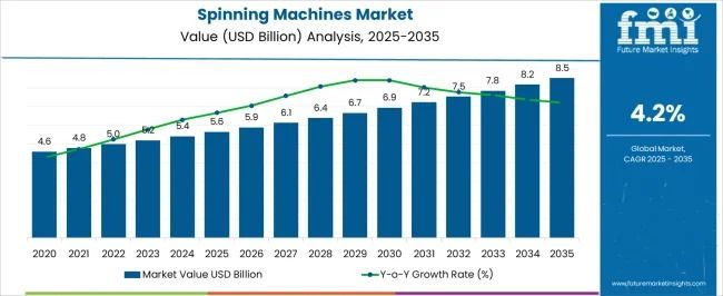 Global & European Spinning Machines Market Outlook by 2035: Growth Trends, Modernization & Automation Shaping the Future