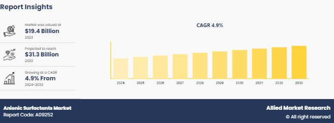Anionic Surfactants Market Size, 2025 | Growing Demand and Business Outlook by 2033