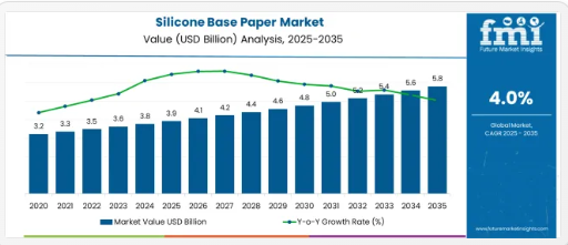 Silicone Base Paper - Top Europe Industry Trends in 2026
