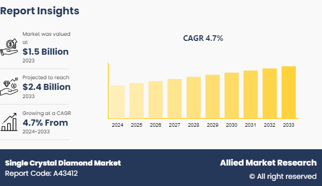 Single Crystal Diamond Market Size, Historic Growth Data, Region-Wise Future Opportunities by 2033