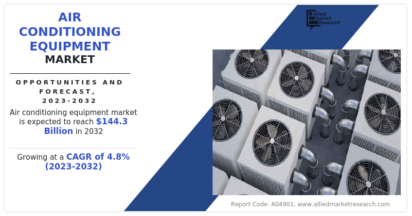 Air Conditioning Equipment Market Growing at 4.8% CAGR | Asia-Pacific Leads, Europe & LAMEA Surge Ahead