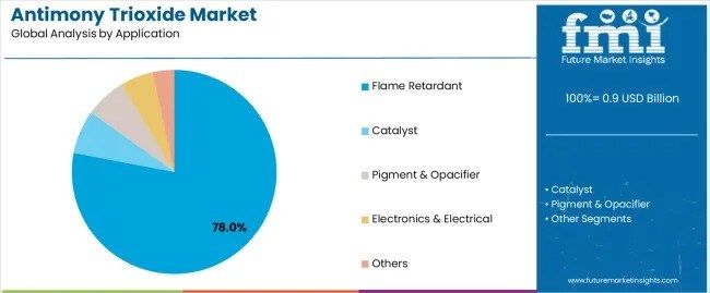 Global and European Antimony Trioxide Market Outlook 2025–2035