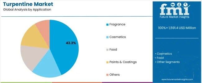 Global and European Turpentine Market Outlook 2025–2035
