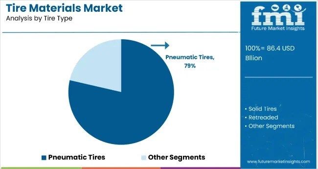 Global and European Tire Materials Market Outlook 2025–2035