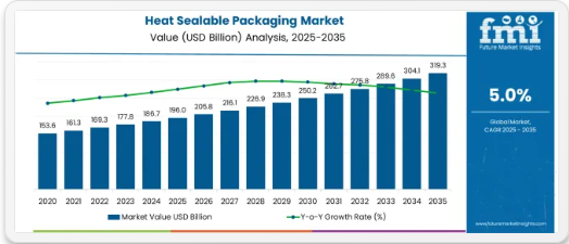 Heat Sealable Packaging - Top Europe Industry Trends in 2026