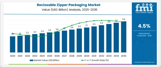 Reclosable Zipper Packaging - Top Europe Industry Trends in 2026