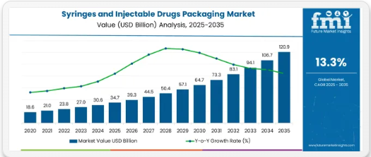Syringes and Injectable Drugs Packaging - Top Europe Industry Trends in 2026