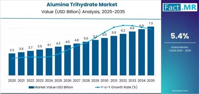 Global and European Alumina Trihydrate Market Outlook 2025–2035