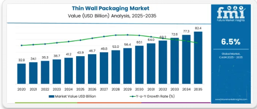 Thin Wall Packaging - Top Europe Industry Trends in 2026