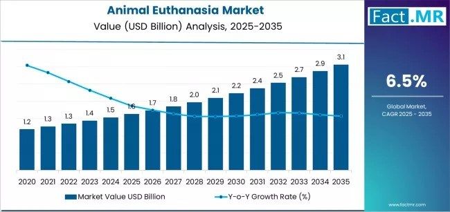 Global and European Animal Euthanasia Market Outlook 2025–2035