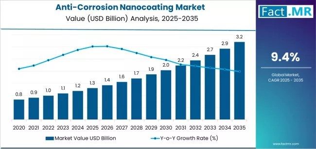 Global and European Anti-Corrosion Nanocoating Market Outlook 2025–2035