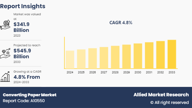 [CAGR of 4.8%] Converting Paper Market Growing Worldwide with Future Opportunities Analysis by 2033