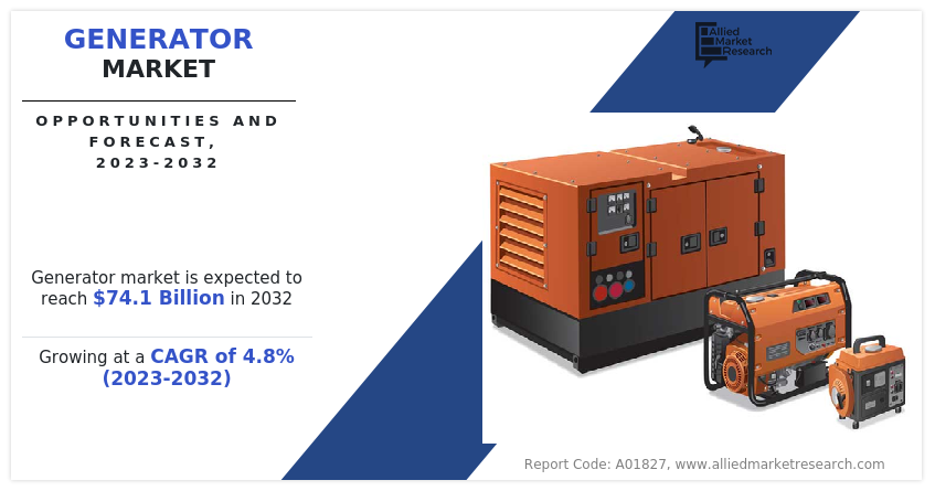 Generator Market Set for Steady 4.8% CAGR Growth Through 2032