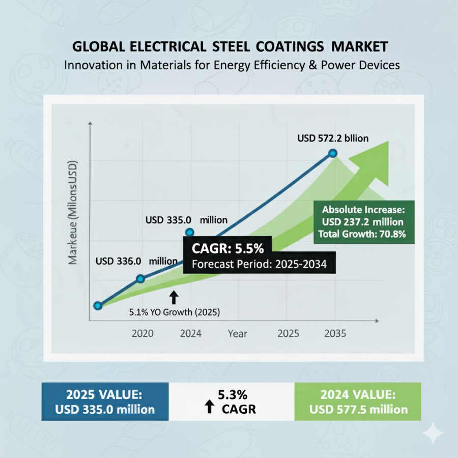 Global and European Electrical Steel Coatings Market Outlook 2025–2035: Trends, Innovations, and Growth Insights