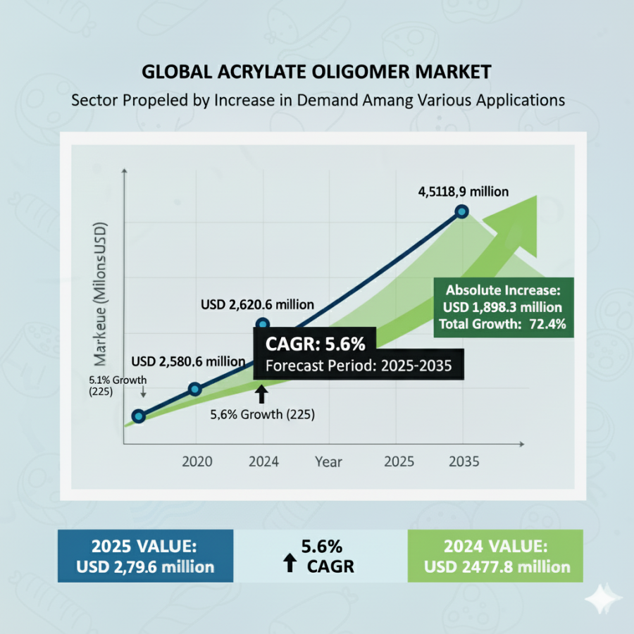 Global and European Acrylate Oligomer Market Outlook 2025–2035: Market Drivers, Trends, and Future Potential