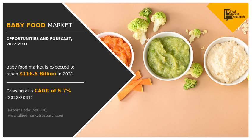 Baby Food Market Expanding at a Healthy 5.7% CAGR, To Reach a Value of $116.5 Billion by 2031